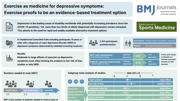 Unraveling the Role of Exercise in Treating Depression: Insights from Recent Studies