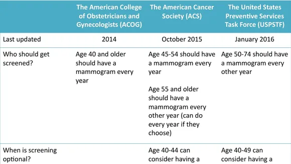 Understanding Breast Cancer Screening Guidelines: Annual Mammograms from Age 40