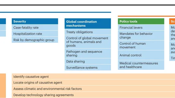 Navigating Policy Responses to Pandemic Threats: A Guided Approach