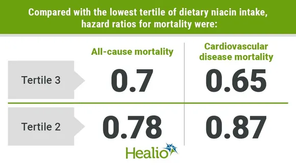 Exploring the Potential Benefits of Dietary Niacin Intake for Patients with Liver Disease