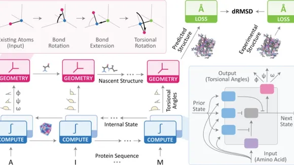 End-to-End Learning: Revolutionizing Protein Structure Prediction