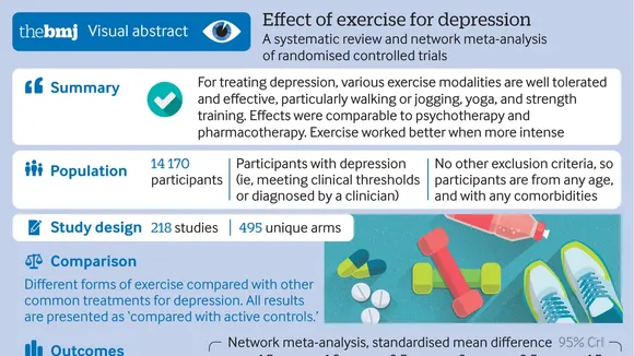 Exercise as an Effective Treatment for Depression: Insights from a Comprehensive Review
