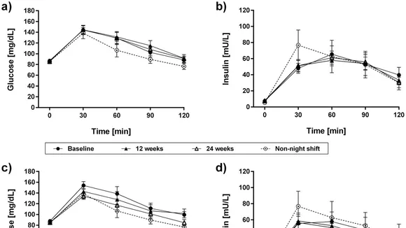 Melatonin Treatment: Impacts on Sleep Quality but not Insulin Resistance in Night Shift Workers