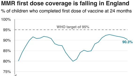 The Importance of Increasing MMR Vaccination Rates to Combat Rising Measles Outbreaks in the UK