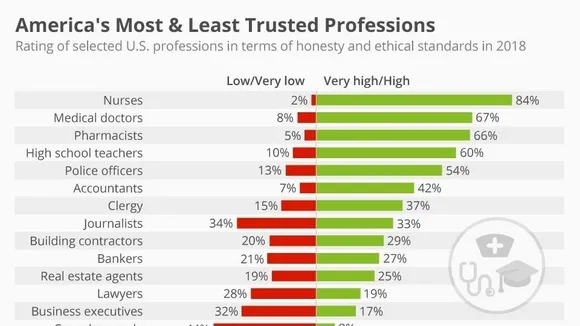 Why Nurses Remain the Most Trusted Professionals in America: A 22-Year Legacy