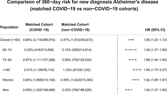 Increased Risk of New-Onset Dementia in Older Adults Post-COVID-19: A Systematic Review and Meta-Analysis