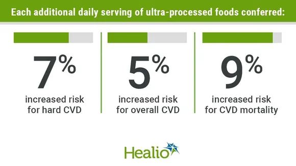 The Impact of Ultra-Processed Foods on Cardiovascular Health: A Comprehensive Study
