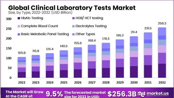 The U.S. Clinical Laboratory Tests Market: Impact of COVID-19 and the Rising Popularity of Telemedicine