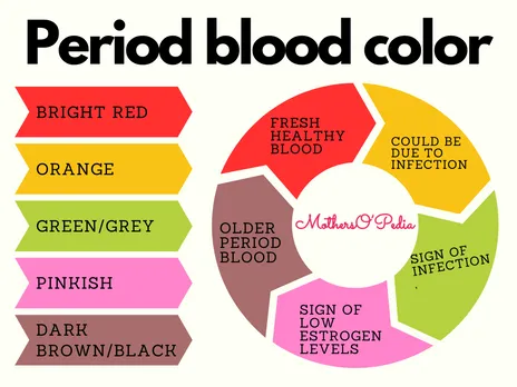 Menstrupedia on X: Here is what the colour of your blood says about your  period. Source: @brightgirlhealth #periods #menstrualhealth #RT   / X