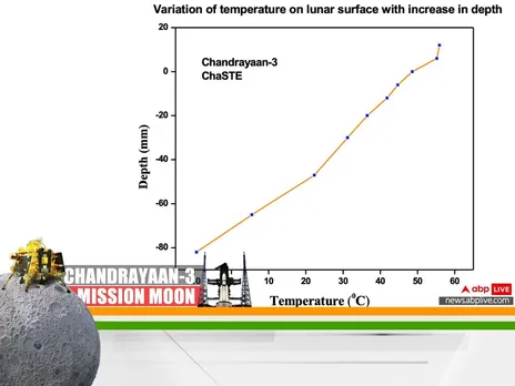 ISRO releases graph of temperature variation on lunar surface measured by Chandrayaan-3's payload