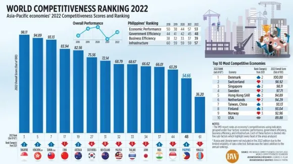 India jumps 6 places to 37th rank on IMD's World Competitiveness Index; Denmark tops chart