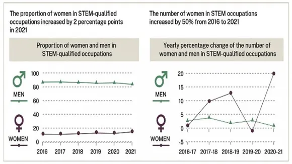 More women are studying STEM, but there are still stubborn workplace barriers