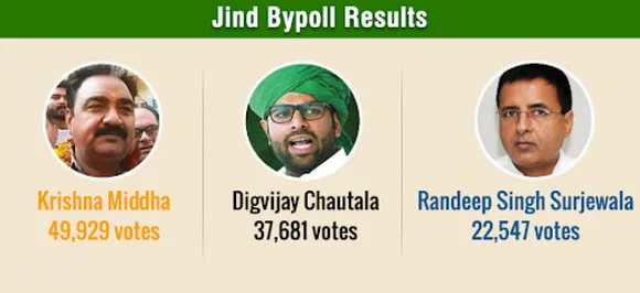 Jind bypoll: BJP wins seat for first time, defeats Digvijay Chautala and Randeep Surjewala