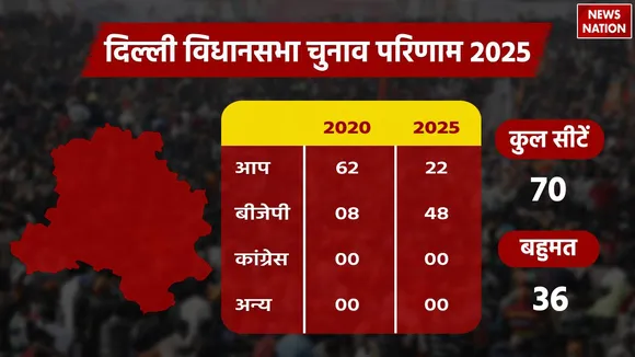 Delhi Chunav Result 25