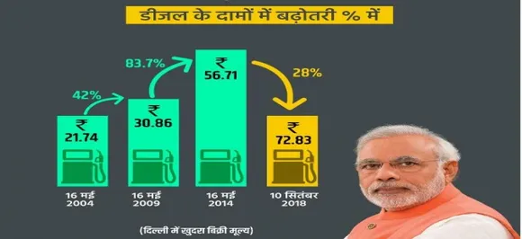 पेट्रोल-डीजल के बढ़ते दामों पर बयान देकर ट्रोल हो रही है बीजेपी, जाने कैसे-कैसे कमेंट