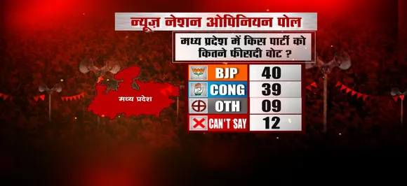 मध्य प्रदेश में बीजेपी को क्या मिल पाएगी सत्ता? #NNOpinionPoll  में इस पार्टी को मिल रही है बढ़त