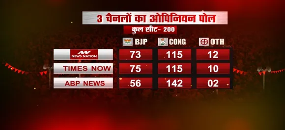 #NNOpinionPoll राजस्थान में बीजेपी को नहीं मिल रही बढ़त, कांग्रेस को मिल सकती है इतनी सीट