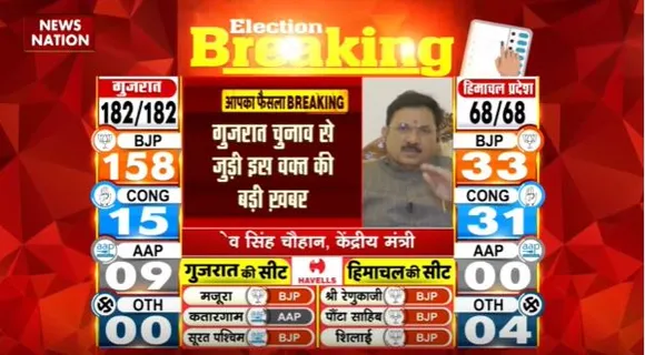 Gujarat Election Live : BJP 152 सीटों पर आगे : चुनाव आयोग | Gujarat News |