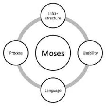 Statistical Machine Translation using Moses