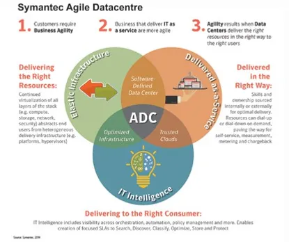 Agility at the heart of IT, Datacentre & Business