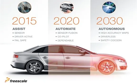 Freescale Semiconductor's S32V Microprocessor to Automate and Co-pilot a Car