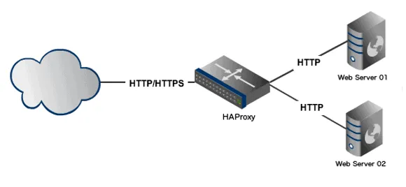 Web Server Load-Balancing on Ubuntu with HAProxy