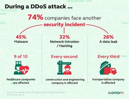 Worse than it seems: DDoS Attacks Often Coincide with Other Threats