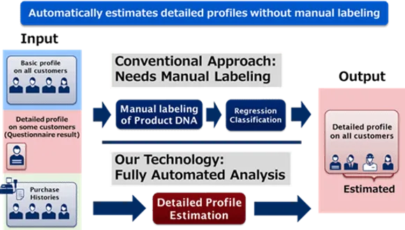 NEC Develops AI-based Customer Profile Estimation Technology