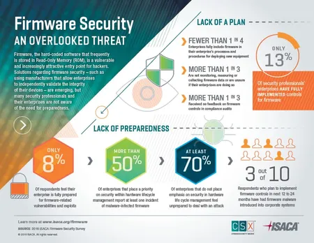 ISACA Survey Discovers Most businesses Don’t have Comprehensive Programs to Tackle Firmware Security Risks