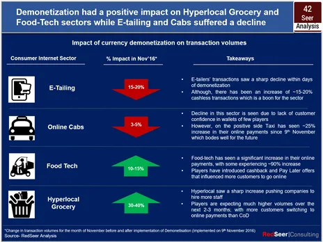 E-Commerce, E-tailing, and Online Cab Booking Business Affected the Most due to Demonetization