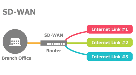 Enhance the Usability of Bandwidth and Optimise the Business Performance with SD-WAN