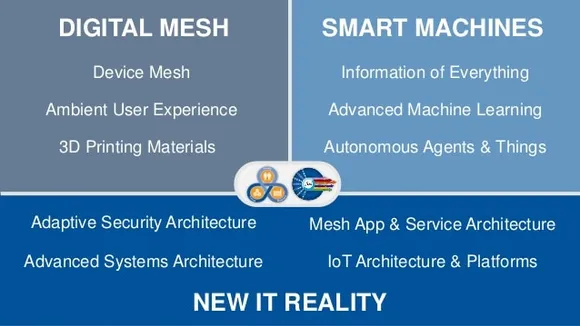 Top 10 Strategic Technology Trends for 2017- Gartner Reports