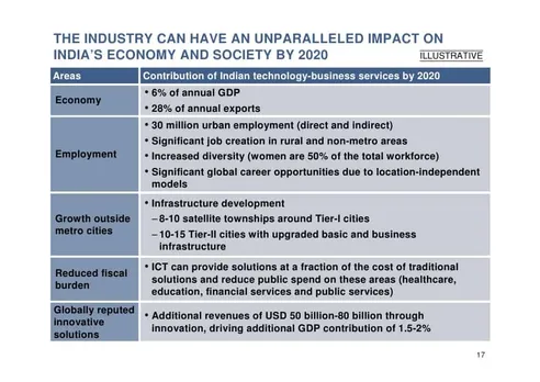 The 2020 Roadmap for Indian IT and Business Service Industries