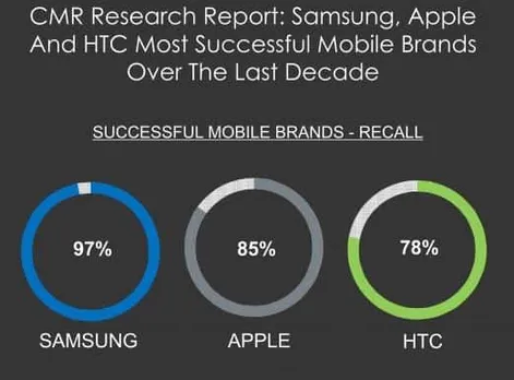 Samsung, Apple and HTC Most Successful Global Premium Smartphone Brands Over The Last Decade