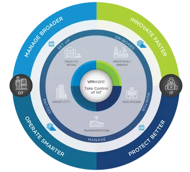 VMware IoT Management Solution to help Customers Take Control of IoT