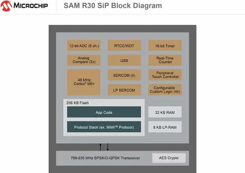 Microchip Unveils the SAM R30 System in Package for Wirelessly Connected Designs