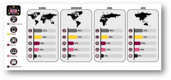 37% of Organizations Impacted by Cryptomining over Past Year, shows Check Point’s 2019 Security Report