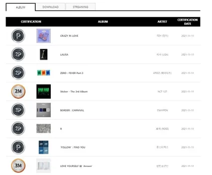 Gaon Chart has announced a list of official certifications and BTS gains triple million certification on it. BLACKPINK goes double platinum.<br />
