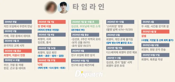 Dispatch revealed the full dating history between Kim Seon Ho and his ex-girlfriend Choi Young Ah who made gaslighting and forced abortion accusations.<br />

