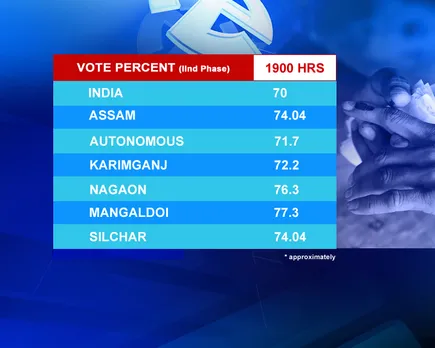 Over 70% polling in Assam in IInd Phase