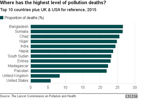 A global study finds 'pollution' cause of one in six deaths.