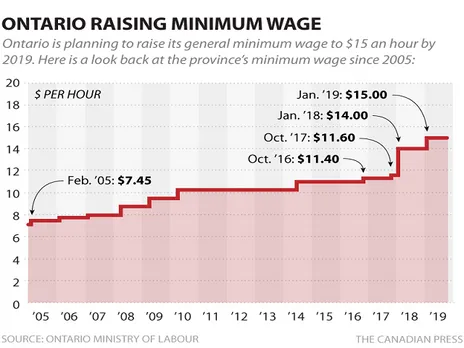 A  look at changes effective from Jan 1,2018 along with Ontario's Minimum Wage Rise.