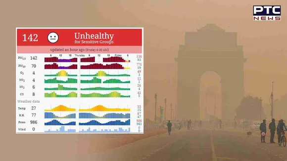 Delhi air pollution: National capital’s AQI still severe, curbs continue