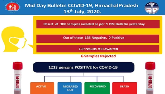 राहत की खबर, हिमाचल में आज अभी तक कोरोना का कोई नया केस सामने नहीं आया