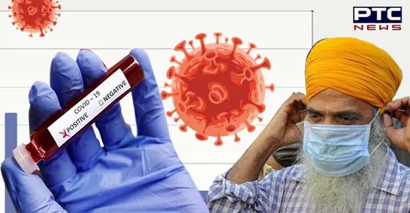 Coronavirus update: Punjab reports 2,803 new Covid-19 cases, 22 deaths