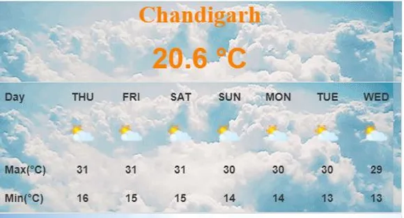 Punjab: Weather has been dry in the state, with no change in day temperature