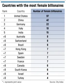 highest richest women list