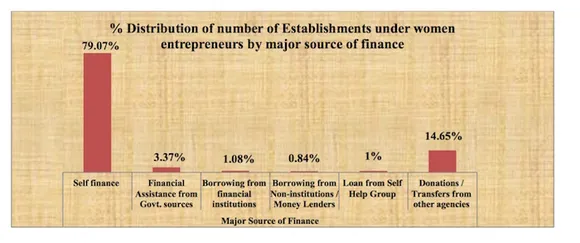 Source of Financing