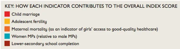 Measuring Girls' Opportunity Index