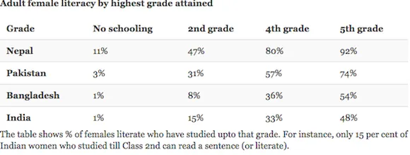 Female Literacy in India and neighbouring countries. 